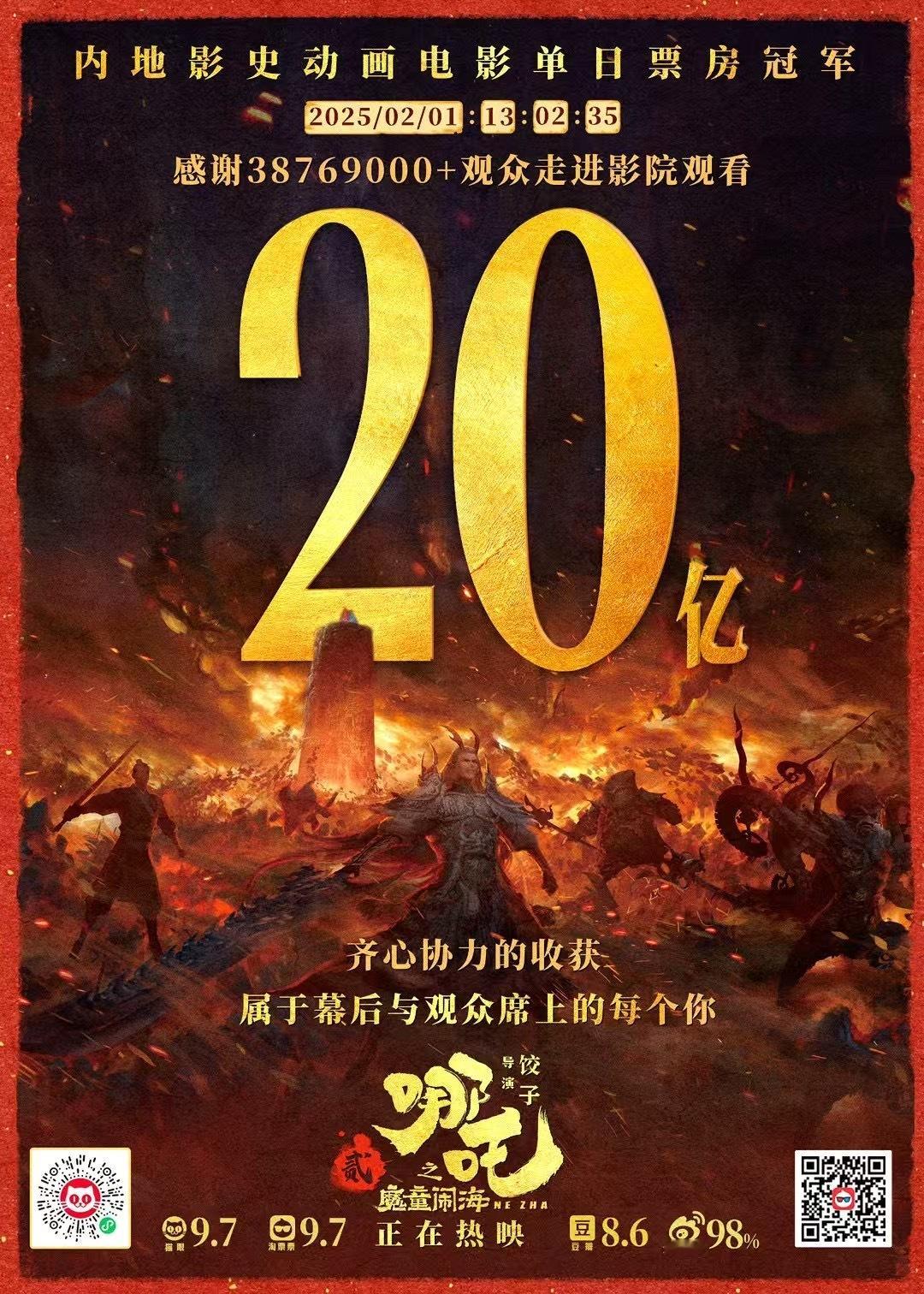 初四中午20亿，《哪吒2》绝对领跑春节档。[哪吒使坏][哪吒使坏][哪吒使坏] 