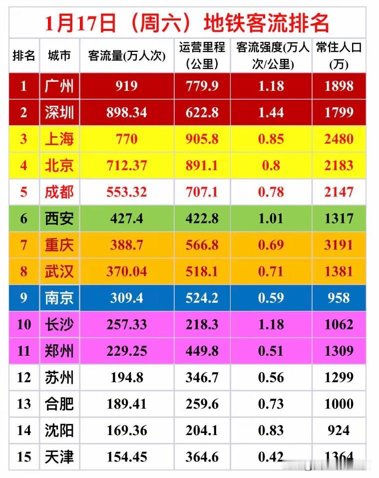 周六地铁客流榜来啦！谁是真正的“流量密码”城市

1月17日的周六地铁客流榜新鲜