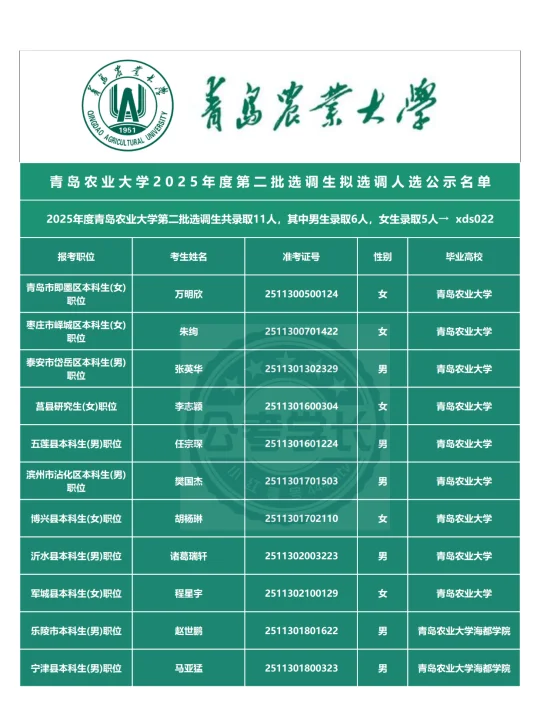 青岛农业大学2025年第二批选调生拟选调11人