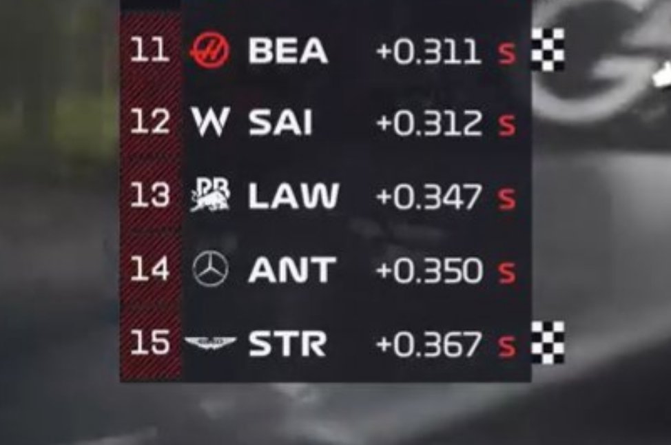 阿布扎比🇦🇪排位赛 Q2结束🔚贝尔曼、赛恩斯、劳森、安东内利、斯托尔被淘汰