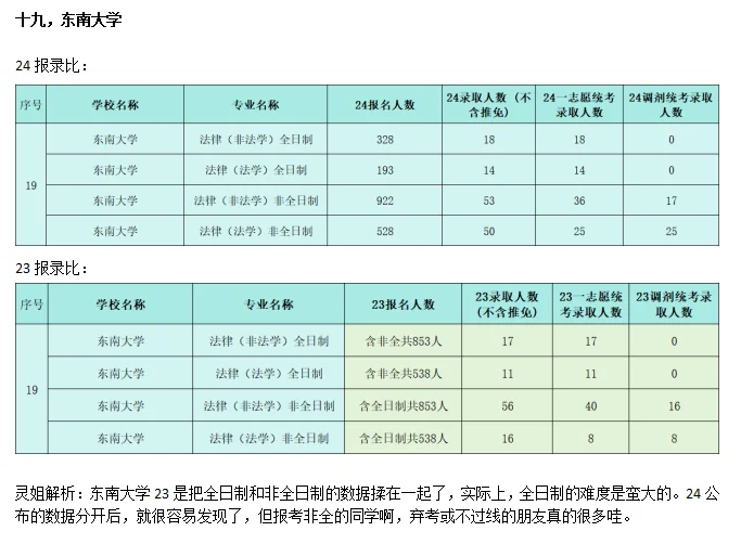 灵姐带你分析法硕院校报录比（四）