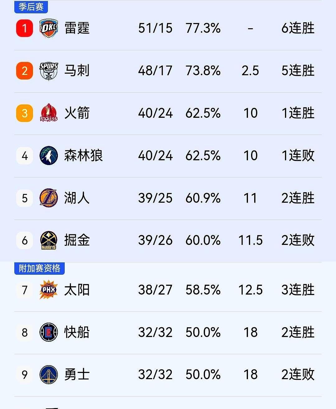 上一场输马刺25分，火箭转头就回到西部第三。
 
3月8号客场打马刺，文班亚马带