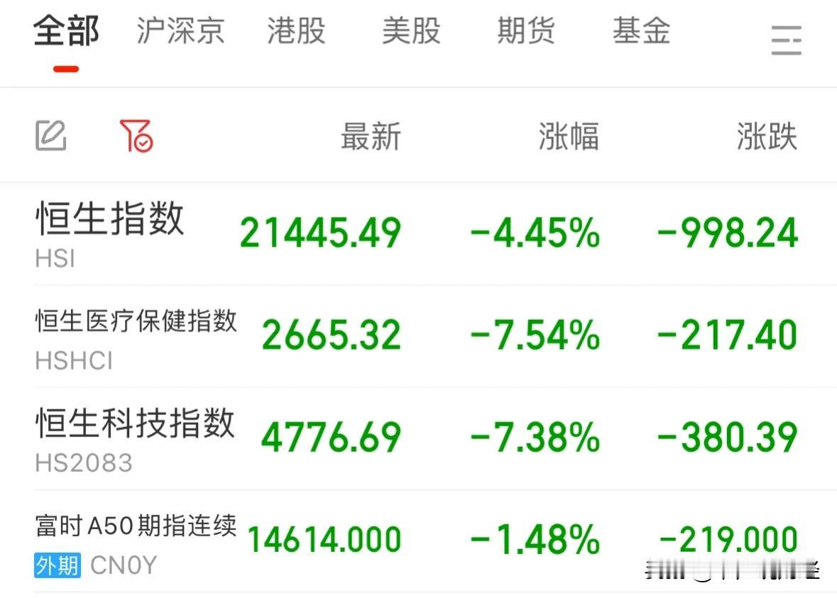 #港股大跌#港股今天为何大跌？对A股会有多大影响：10月3日，连续14天上涨趋势