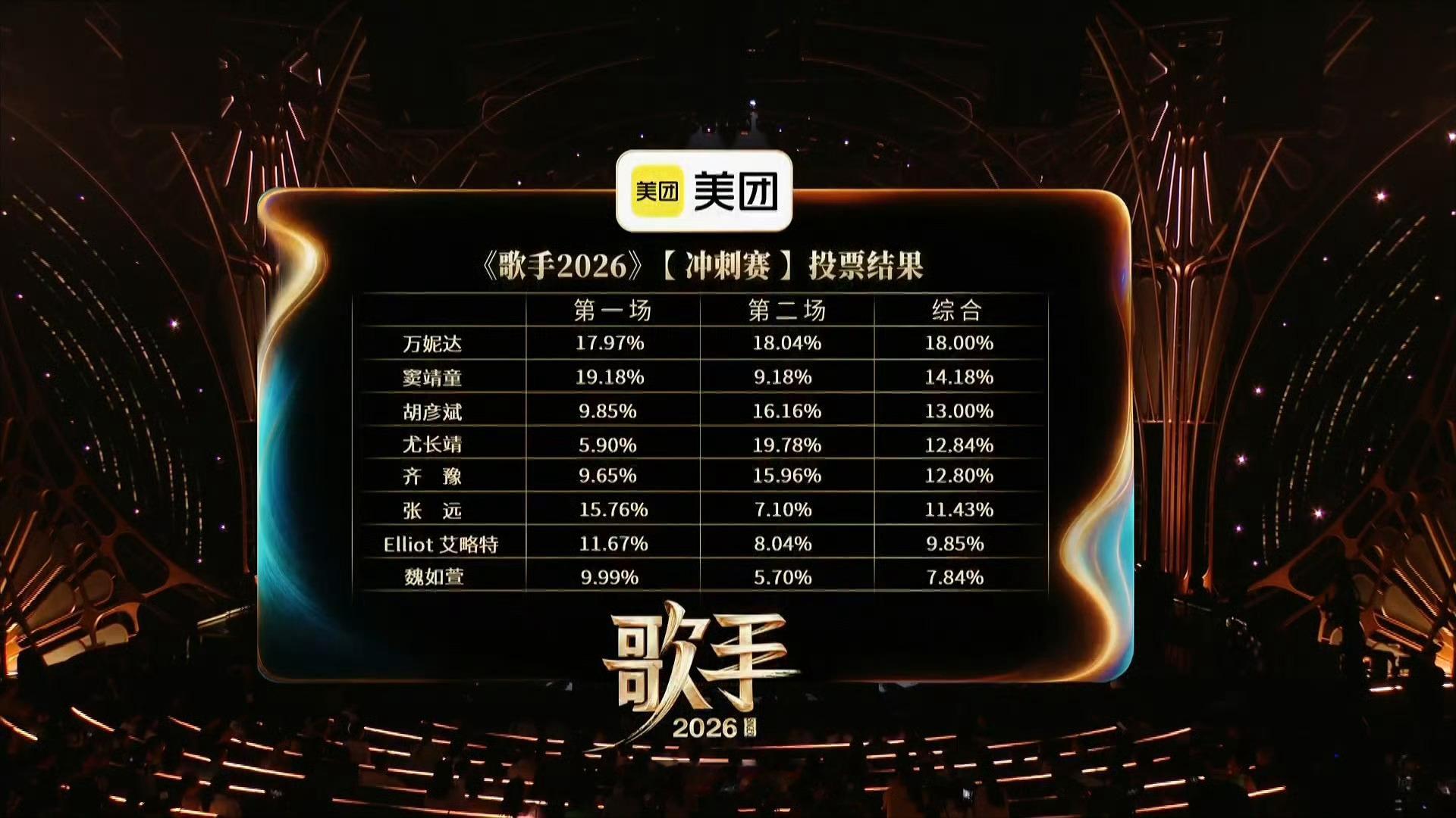 歌手排名歌手2026排名，你认可吗第一名：尤长靖 第二名：万妮达第三名：胡彦斌第