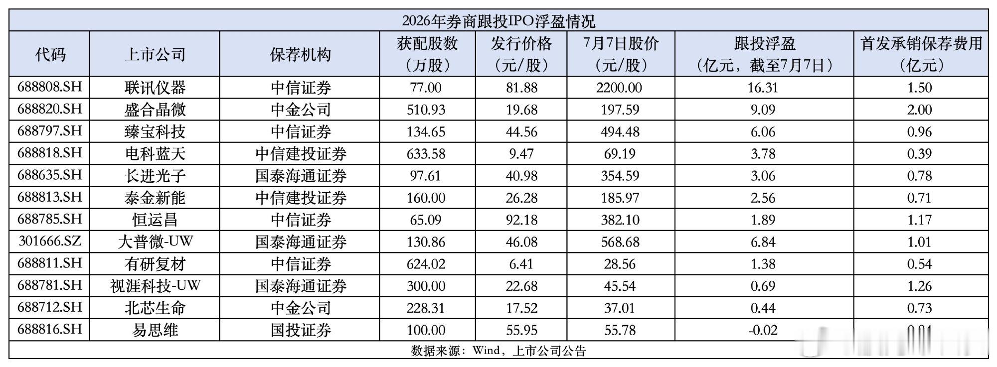 券商跟投科技股中信赚最多，中信还不发业绩预告吗？ 