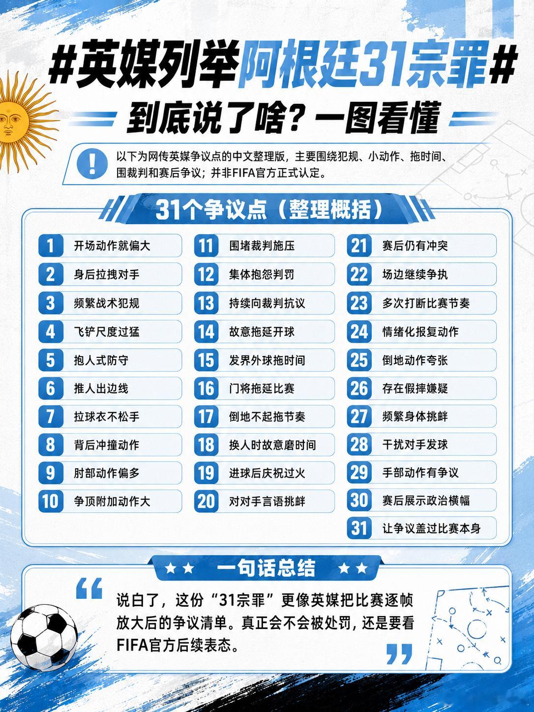 大v观赛团英媒列举阿根廷31宗罪好家伙，英媒这是连夜把比赛逐帧看了一遍吧？推一下