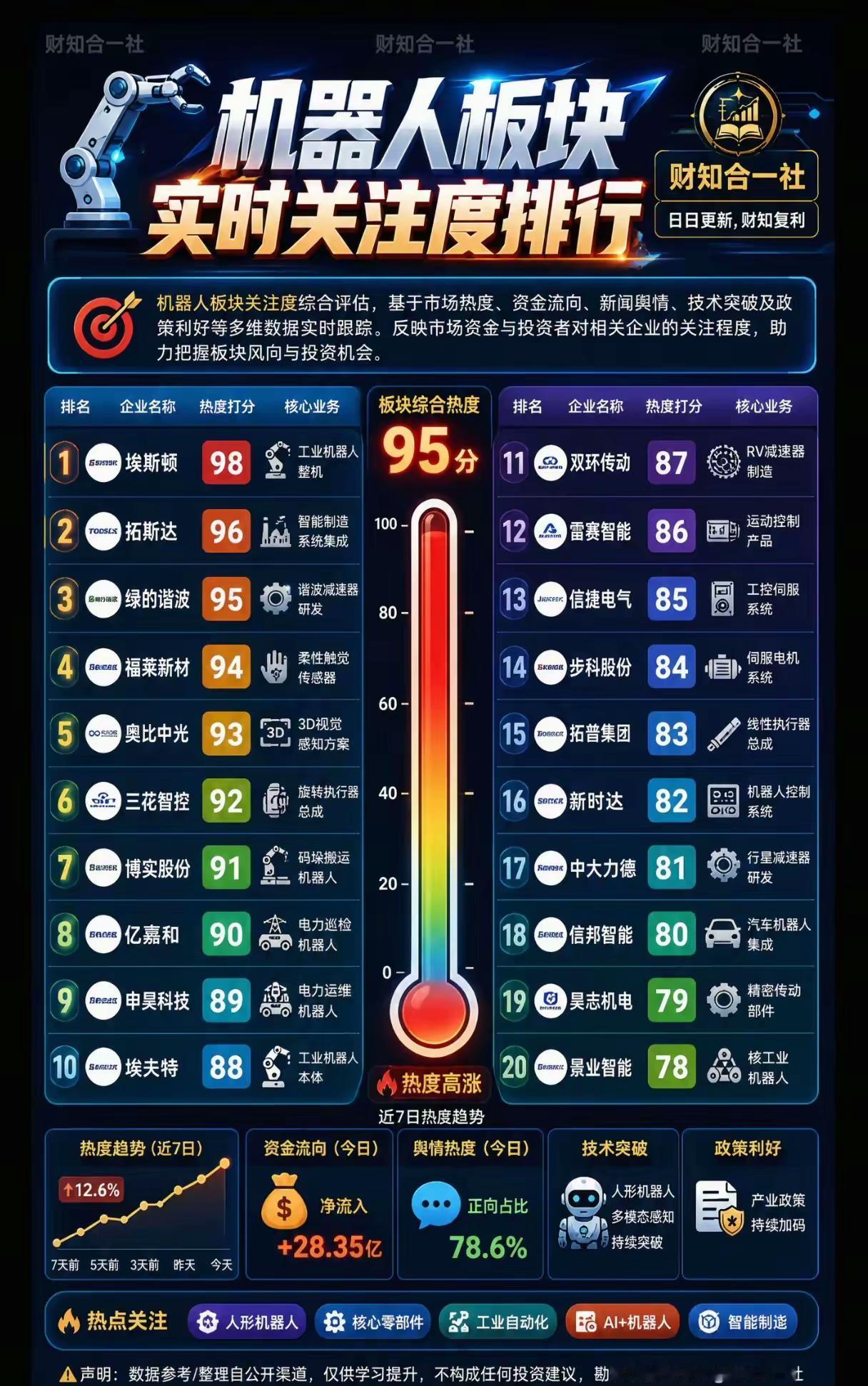 🔥【机器人板块热度爆表！实时关注度排行出炉】🔥

📊 机器人板块综合热度高