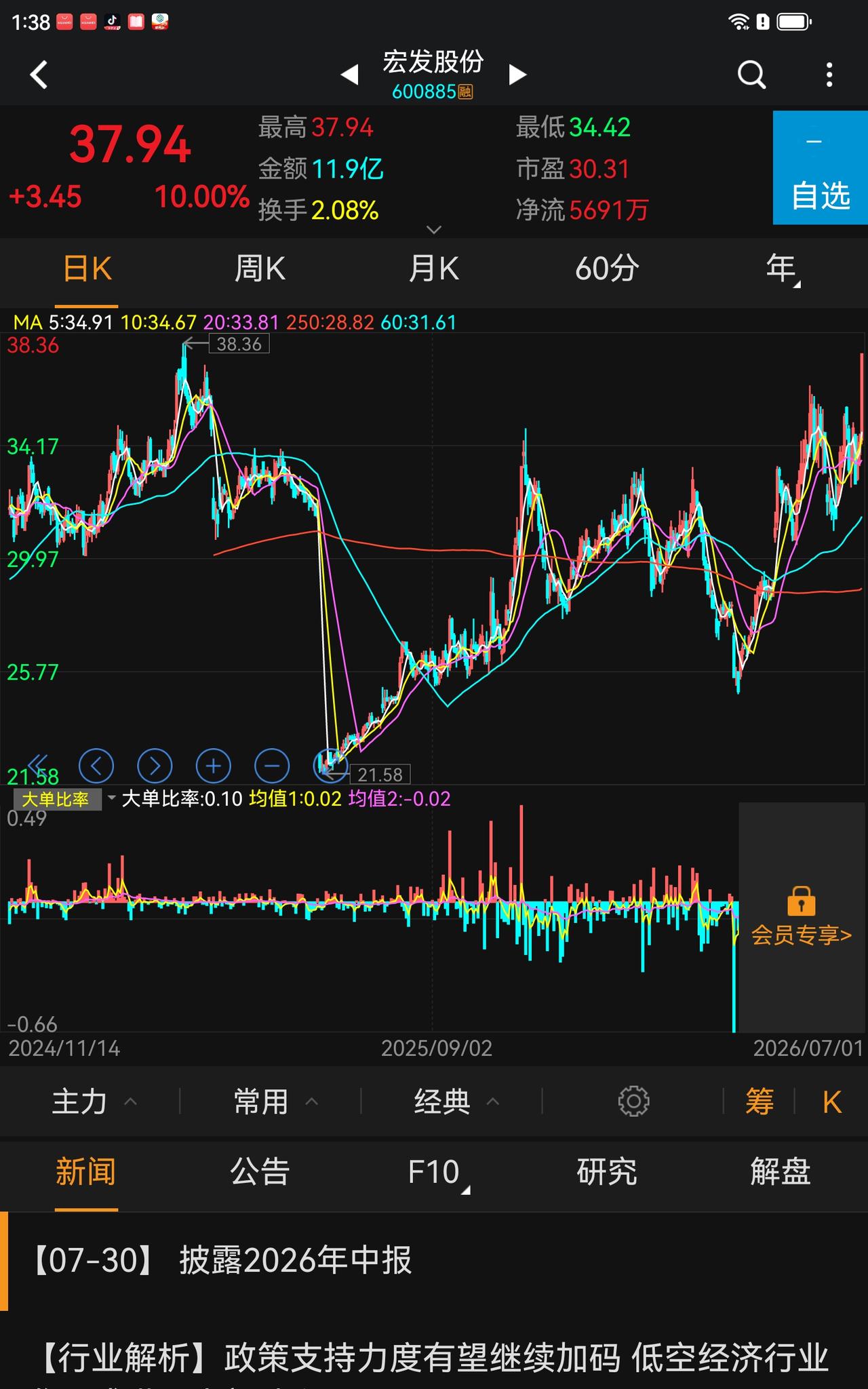 一些老股民，钟情传统行业，坚守传统行业是没有问题的，我的粉丝新股民朋友，有的很迷