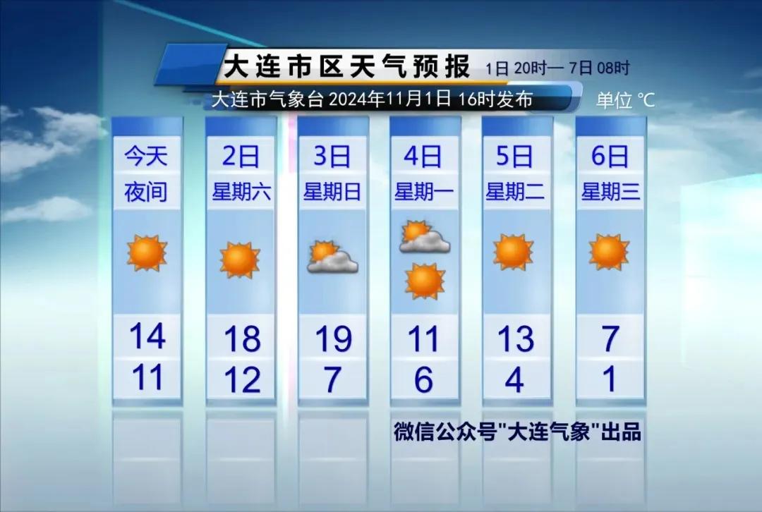  简单报天气！
只说重点：
1、周六，晴天，风力不大，气温温暖，体感舒适。

2