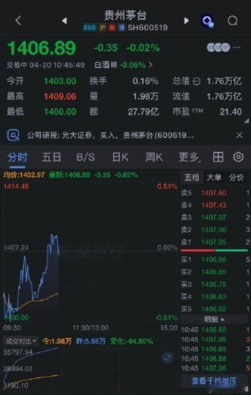 【贵州茅台盘中股价反超源杰科技 重新成为A股“一哥”】贵州茅台重新成为A股一哥 