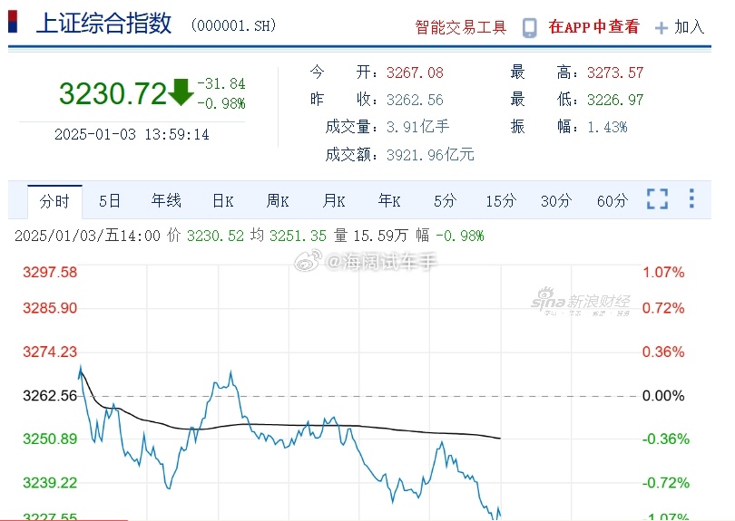 25年的股市没有开门红啊！！！看来得等到对面老干部交接班之后了~~~今年的股市您