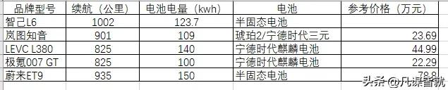 续航800公里以上的新能源汽车！
续航里程是纯电新能源汽车重要指标，也是我买车时