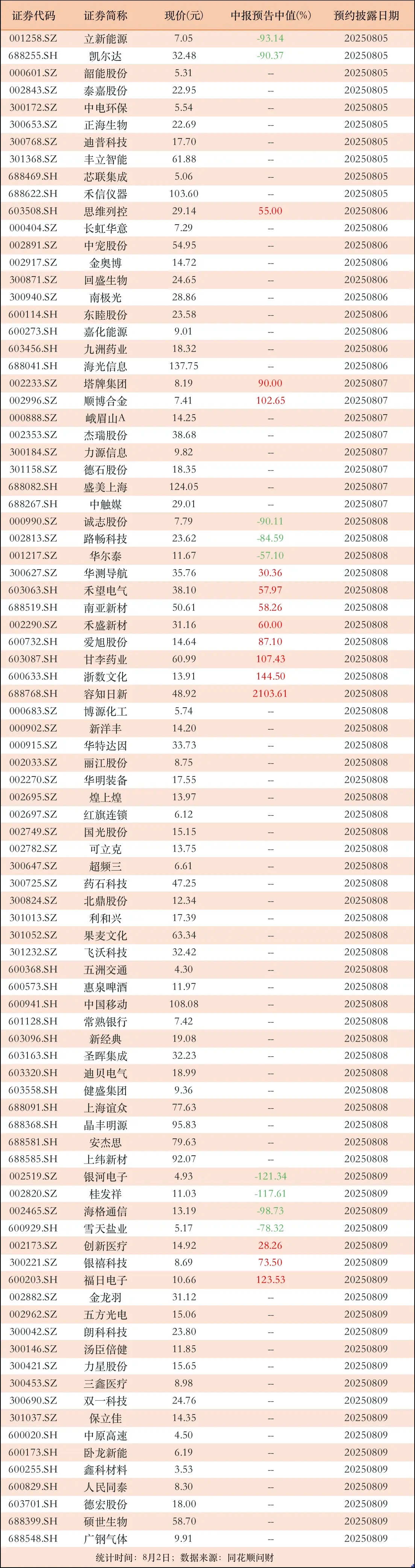 有公司预增2103.61%！88家公司下周揭晓中报，其中AI+、算力及芯片公司超