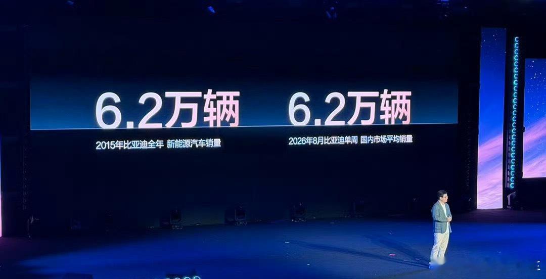 2015年比亚迪全年卖出6.2万辆新能源汽车，2026年比亚迪单周卖出6.2万辆