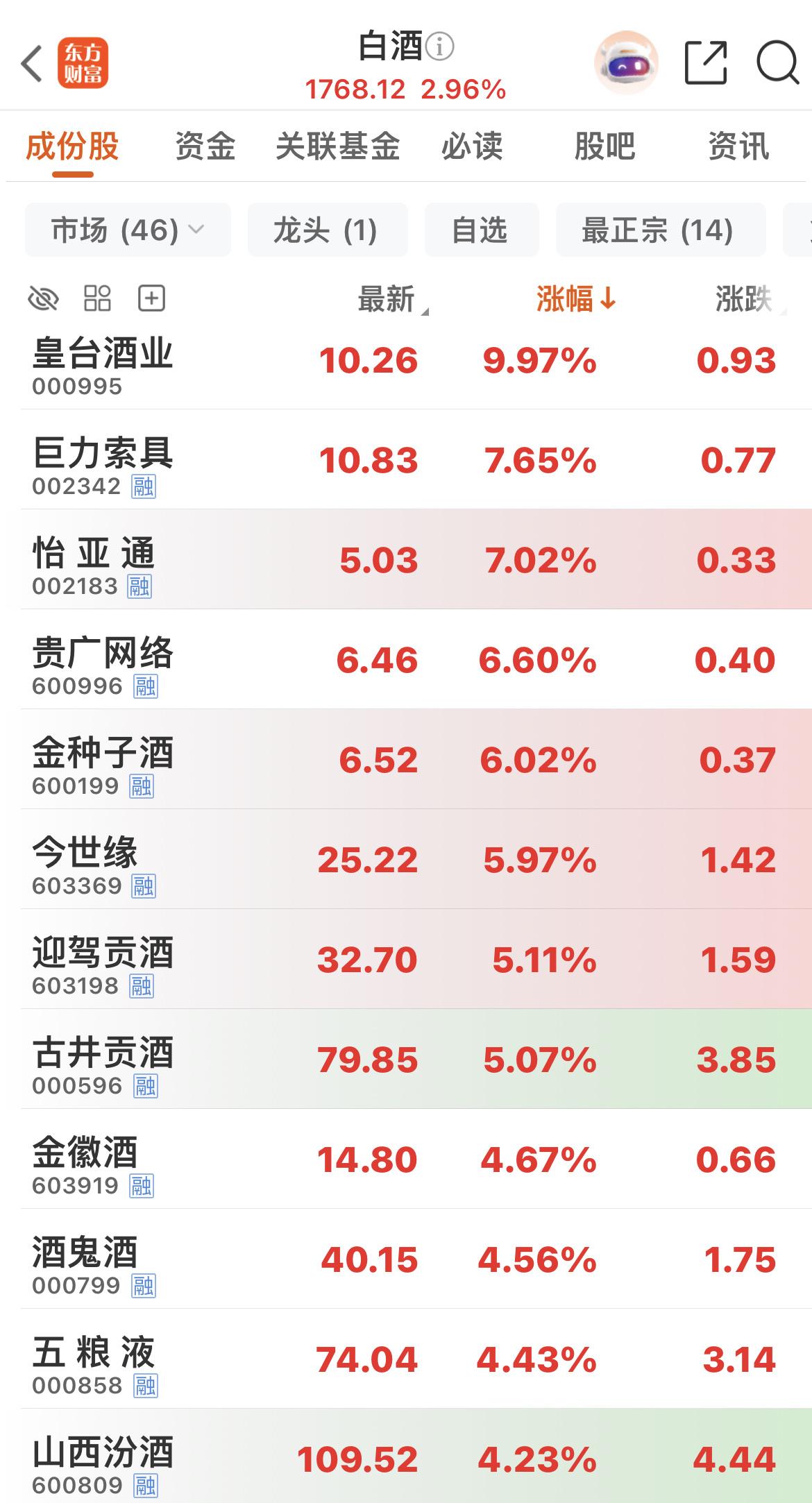 皇台酒业封板涨停，带动白酒板块拉升，白酒指数涨幅接近3%。

不过这类行情大多只