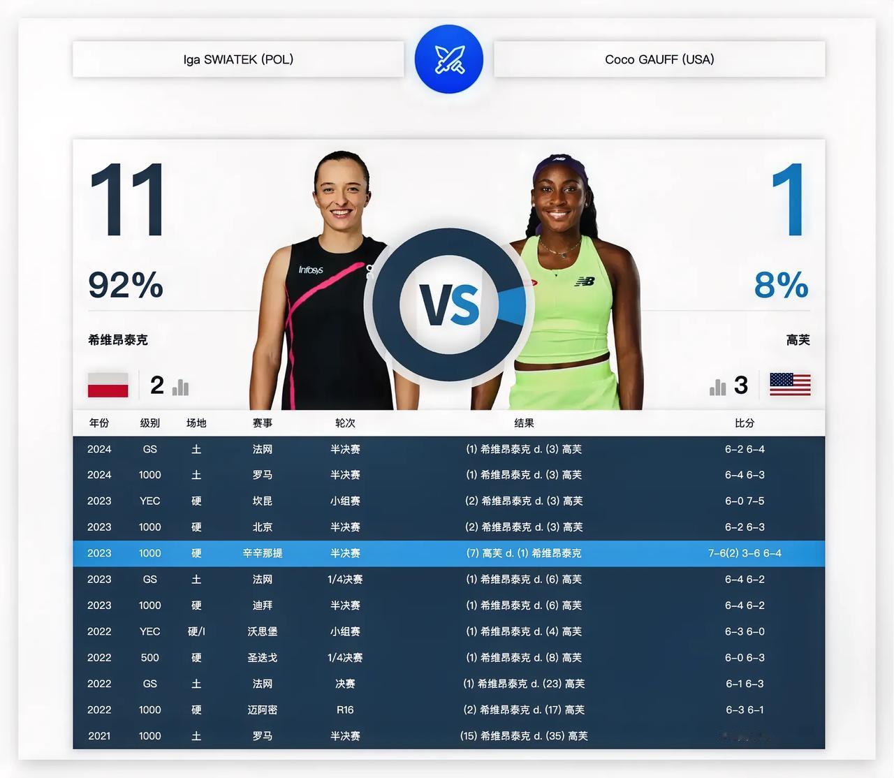 在过去三年斯瓦泰克对决高芙的比赛中，斯瓦泰克以92%的胜率占绝对的上风，两人一共