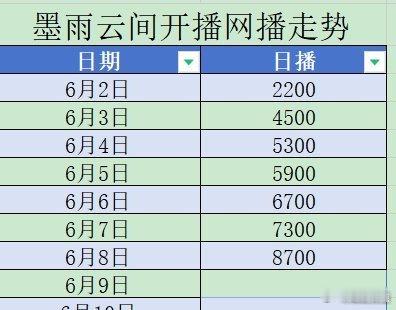 都是中午播的剧，中午2000就那样吧，墨雨云间没有太“高开”，其实是走势好，你看