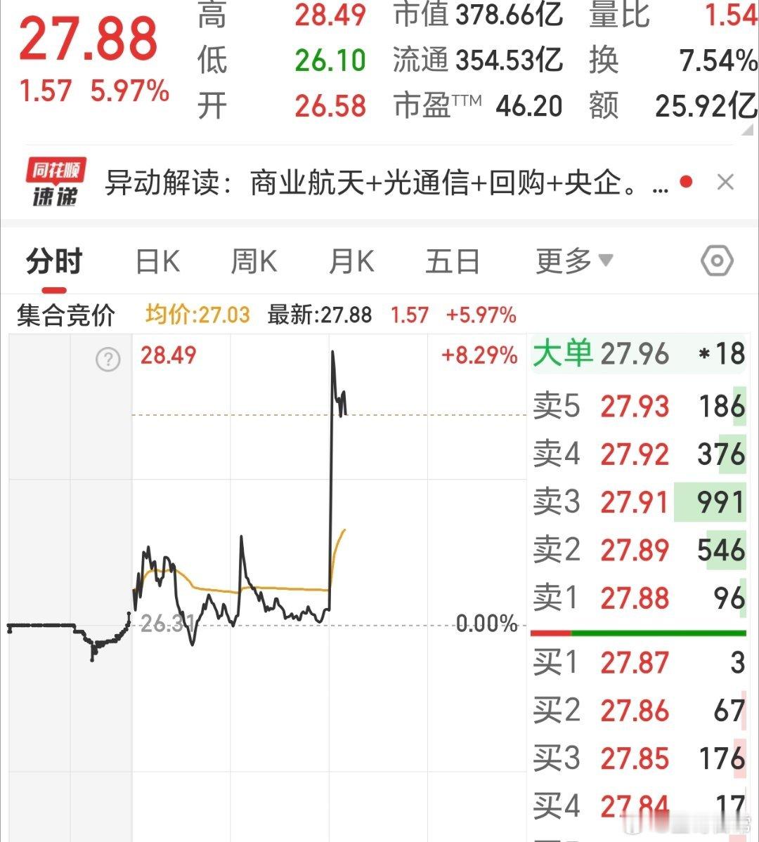 拉升太急了，必须封板才行。亨通，一路走强。烽如今再次发力。 