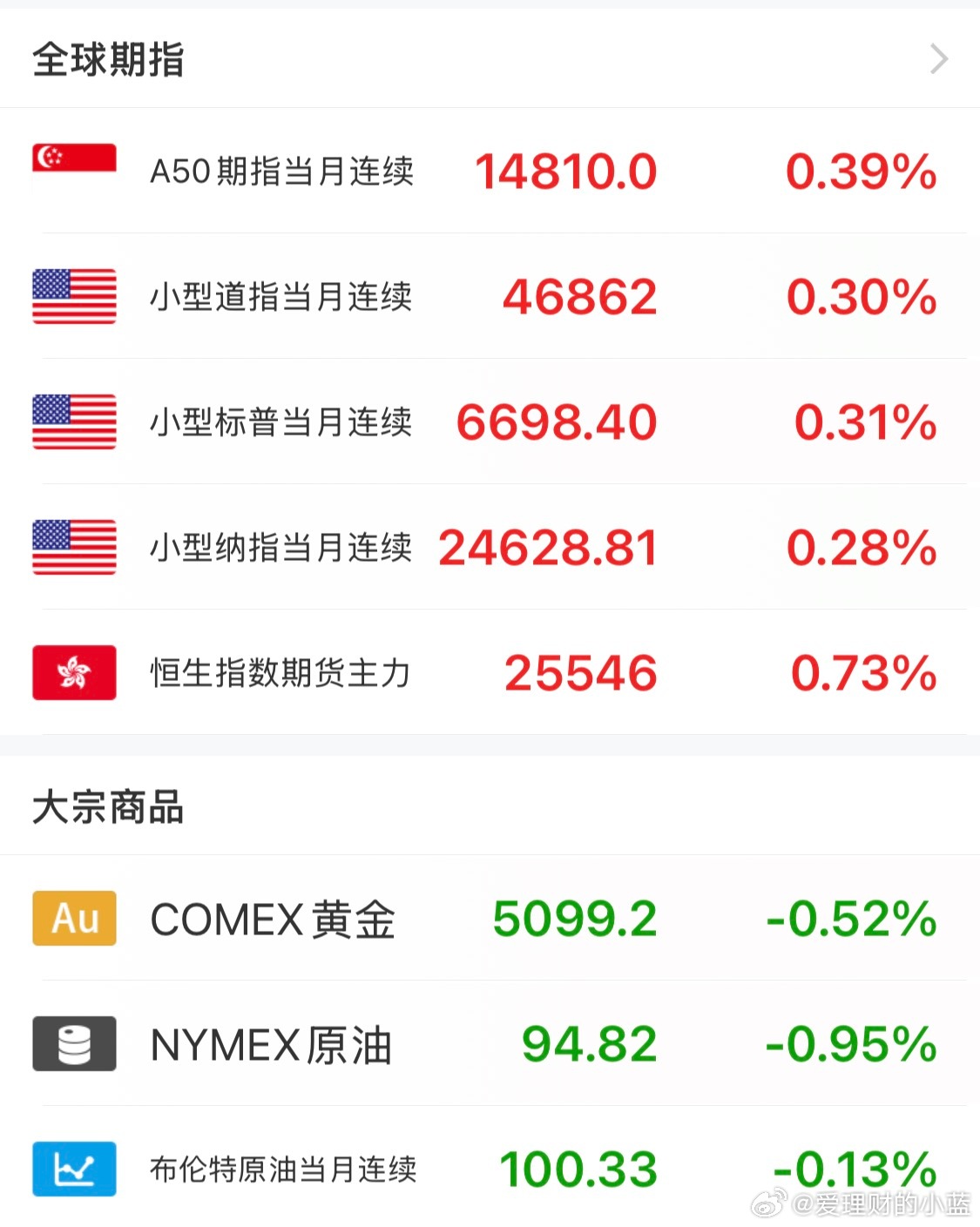 A50和恒生期指开盘就跌收盘就涨？ 