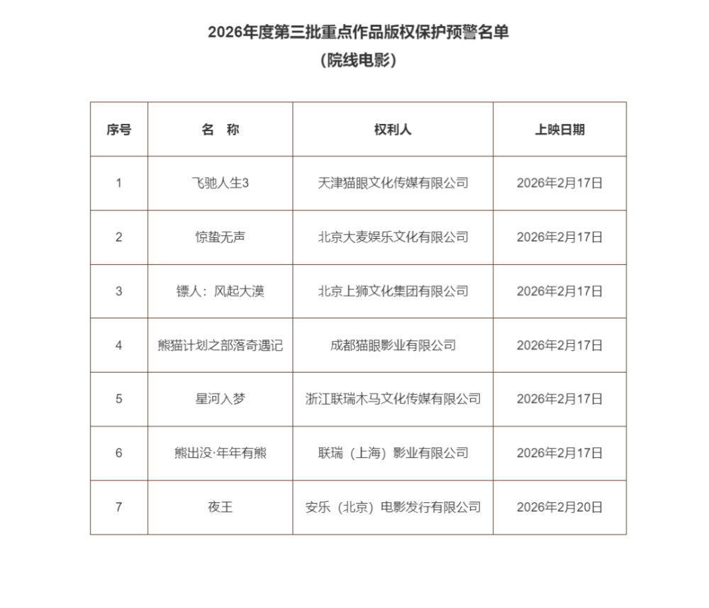 #7部春节档电影版权保护预警#【7部春节档院线电影列入重点作品版权保护预警名单】