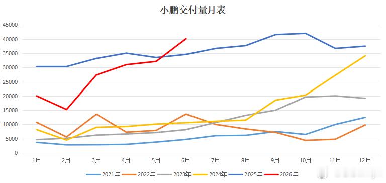 小鹏汽车6月交付40126辆 小鹏 6 月交付出炉，40126台同比上涨15.9