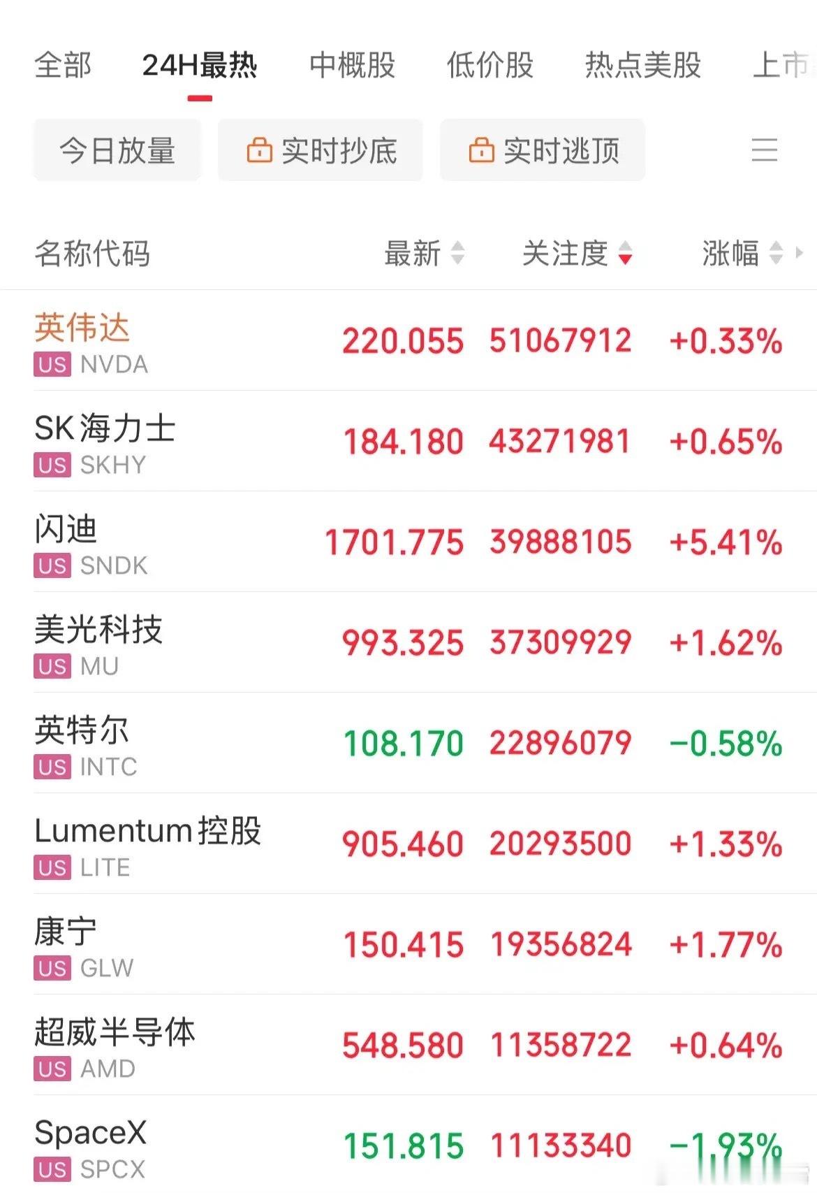 超级央行周落地！美股高开低走！存储概念闪迪大涨5%，费城半导体指数涨幅1.3%，