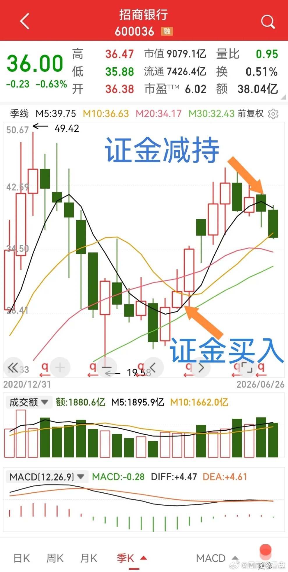 一季度，招商银行遭遇证金减持，已退出前十大流通股东，现在减持完没有？截止去年年底