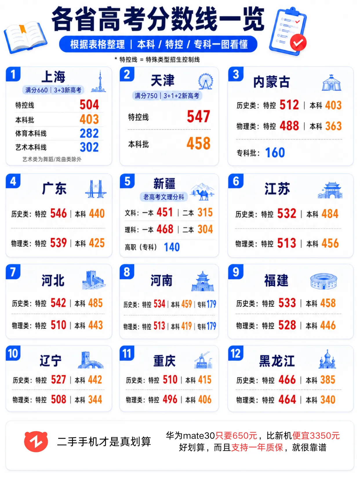 截至目前各省高考分数线