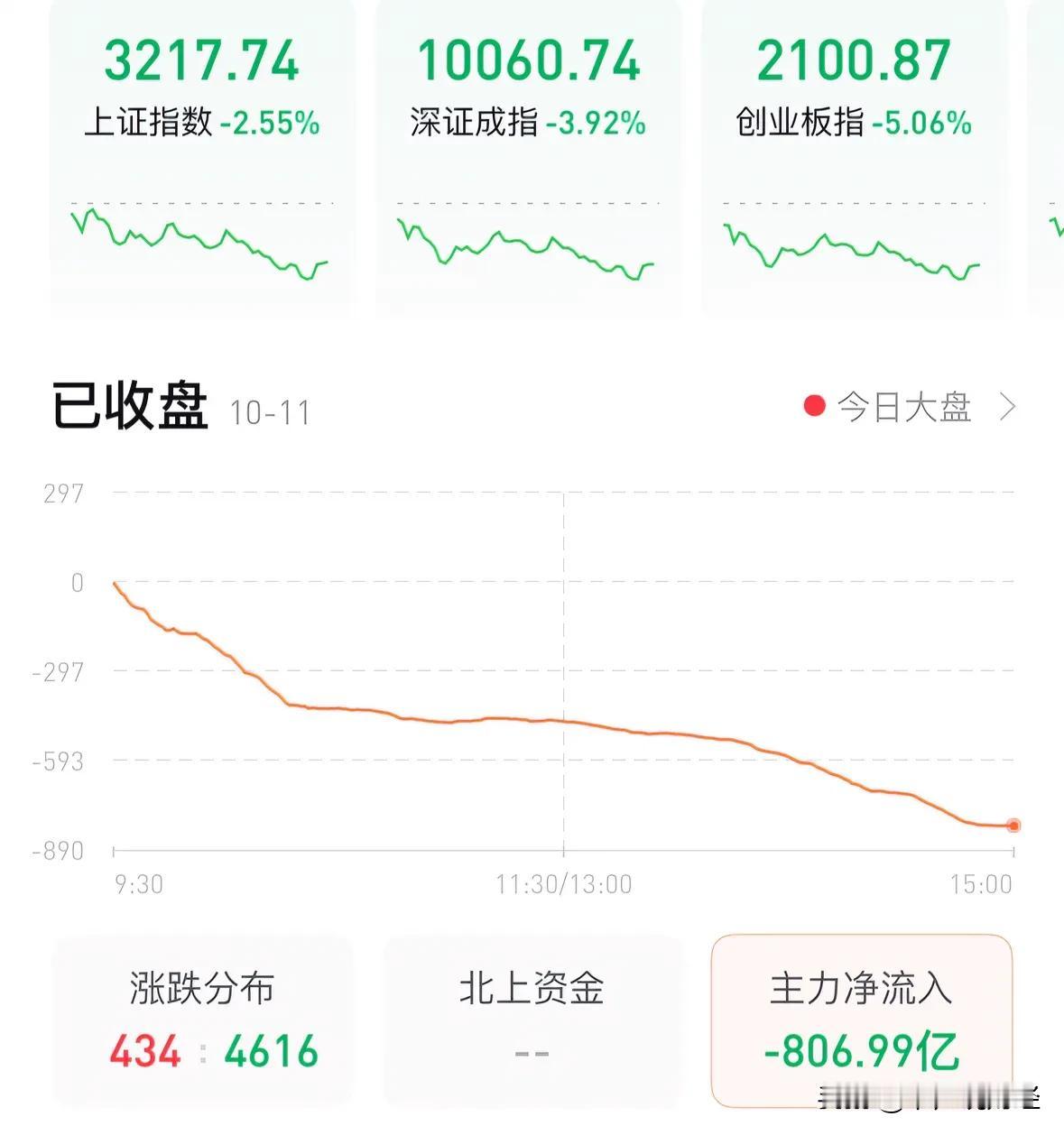 #牛市结束了吗#A股牛市也需要躲大跌，散户要想赚钱得分清楚左侧交易还是右侧交易：