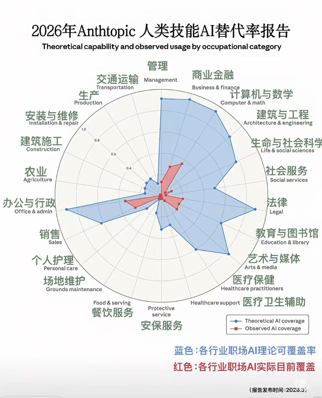 人们最希望AI替代的体力劳动、技能工作（施工、安装、维修、维护等），恰恰是AI替