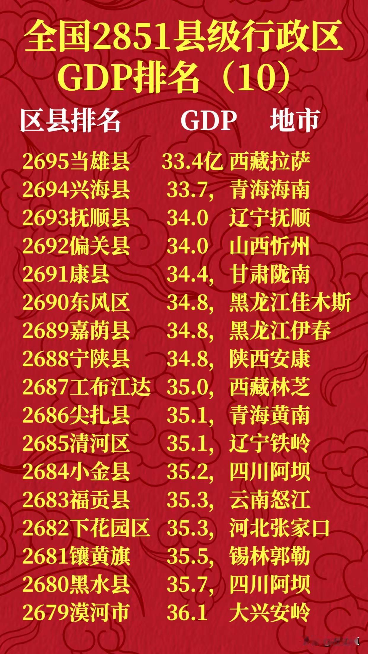 全国2851个县级行政区的GDP排名可是个很有看头的数据。排名前十的县级行政区那