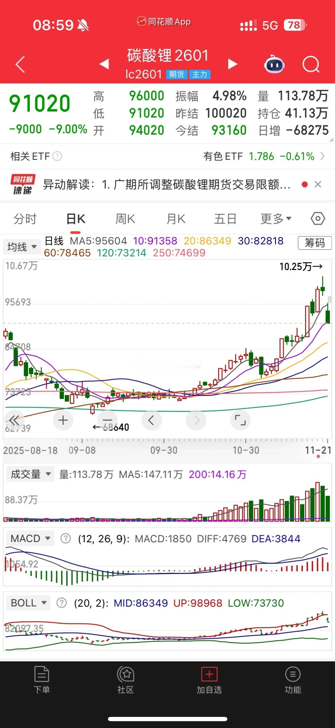 碳酸锂从低位涨到10w附近已经涨幅超百分之50了，技术上看趋势很漂亮，仅仅因为一