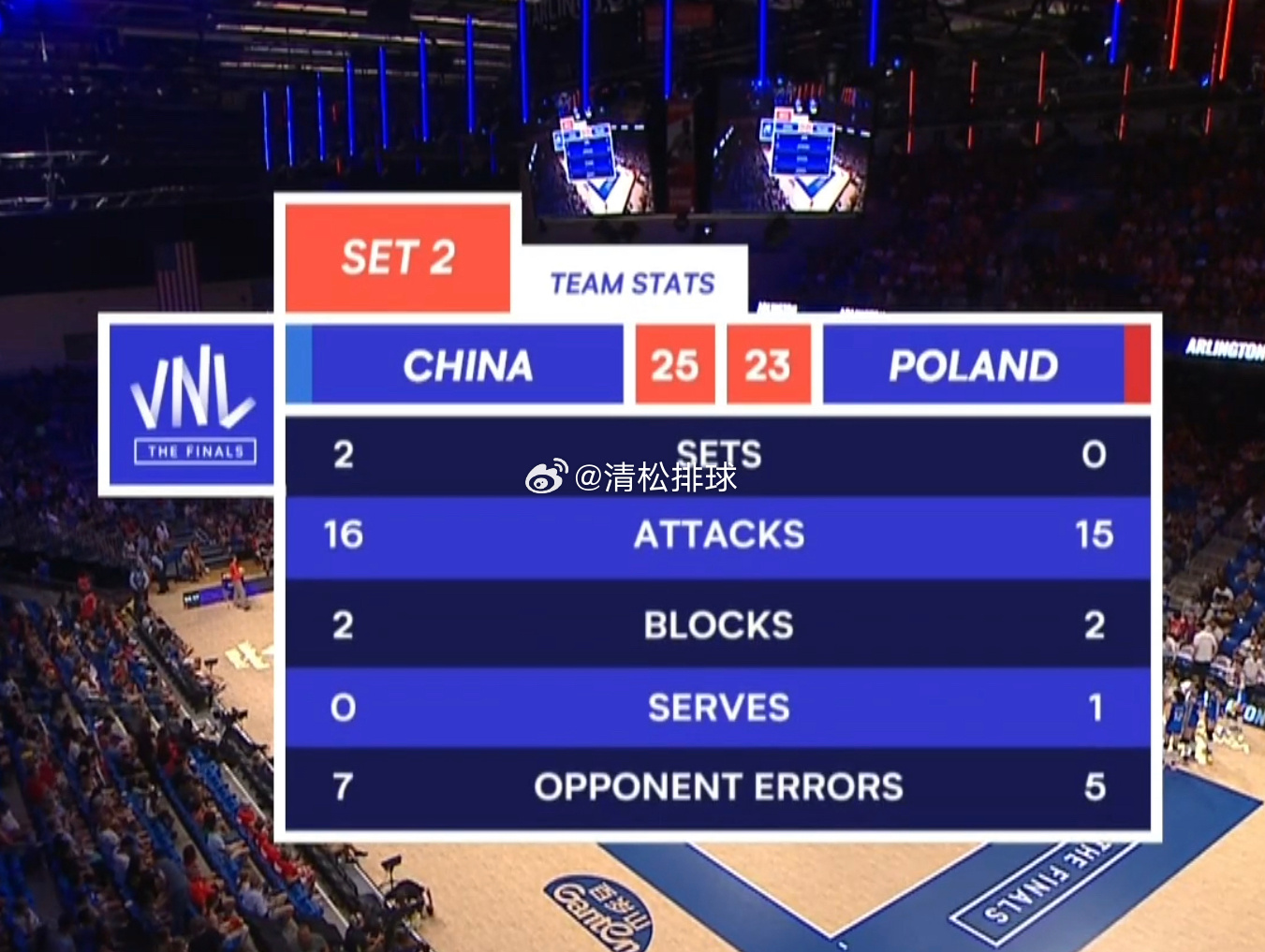 中国女排2-0波兰女排第二局技术统计：总得分：25-23进攻：16-15拦网：2