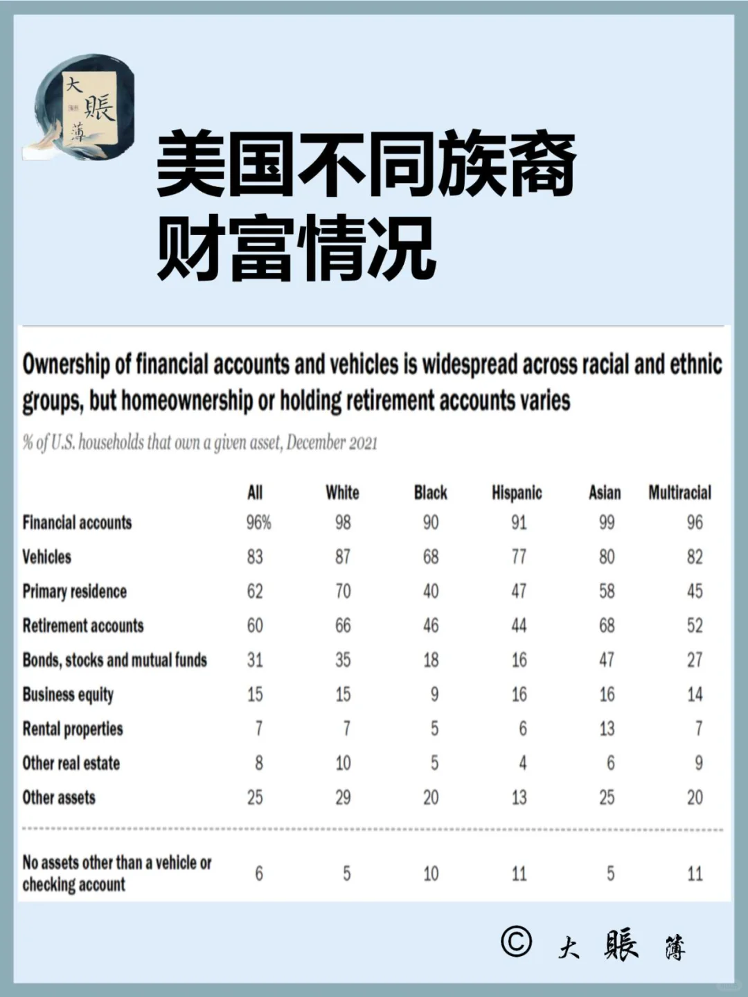 美国不同族裔财富情况