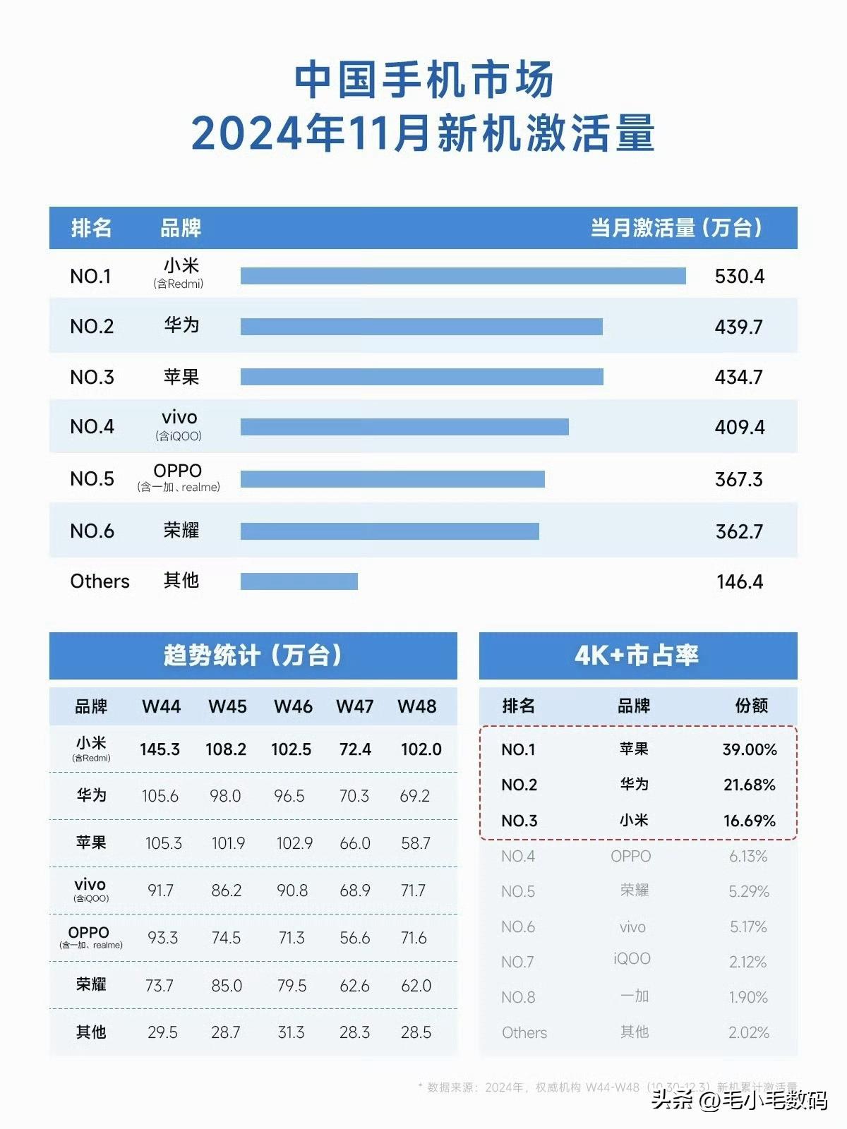 国内手机市场这是彻底变天了啊...

11月可以说是各大厂商都出了绝招，旗舰+中