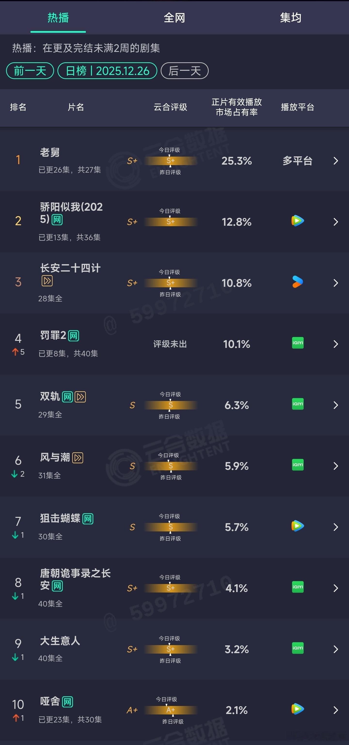 12.26云合：骄阳似我12.8%长安二十四计10.8%罚罪2次日10.1% 