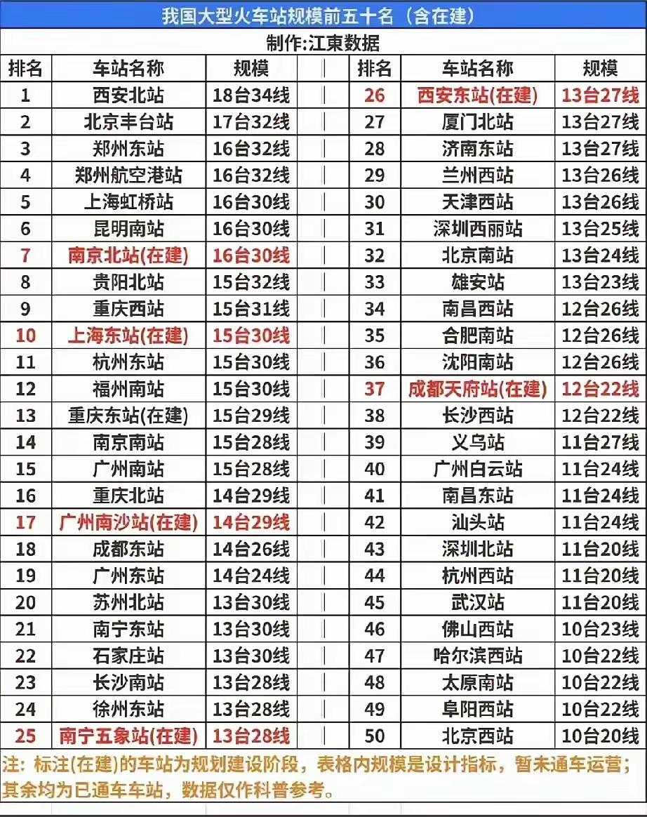 50大高铁站榜单！广东7座上榜，大湾区枢纽矩阵成型
 
国内大型火车站规模前五十