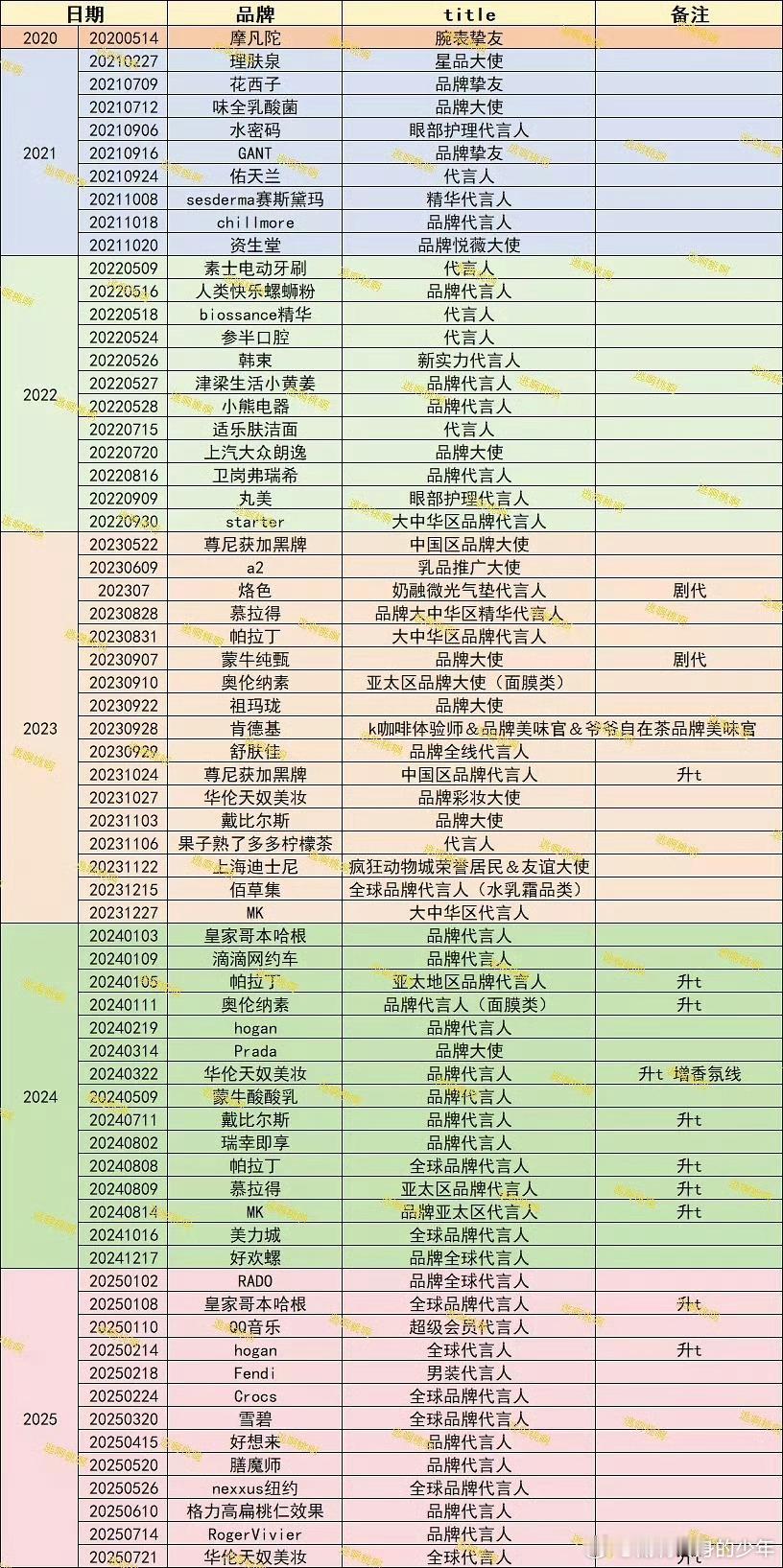 檀健次自2020年至今的商务汇总 ​​​！越来越好一年比一年好[赞]努力的人就该