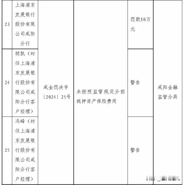 根据行政处罚信息公开表（咸金罚决字〔2024〕25号）显示，因未按照监管规定分担