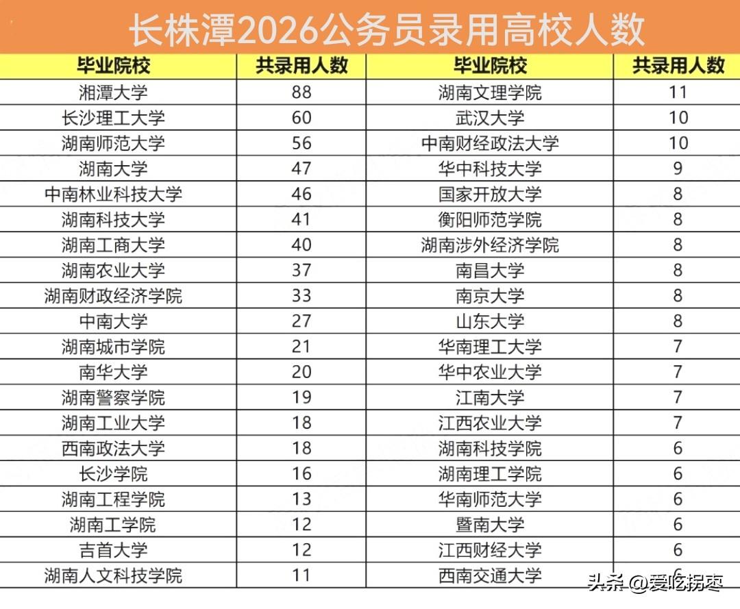 长株潭2026年公务员录用高校人数曝光，湖南本土高校是主力。湘大88人居首，民办