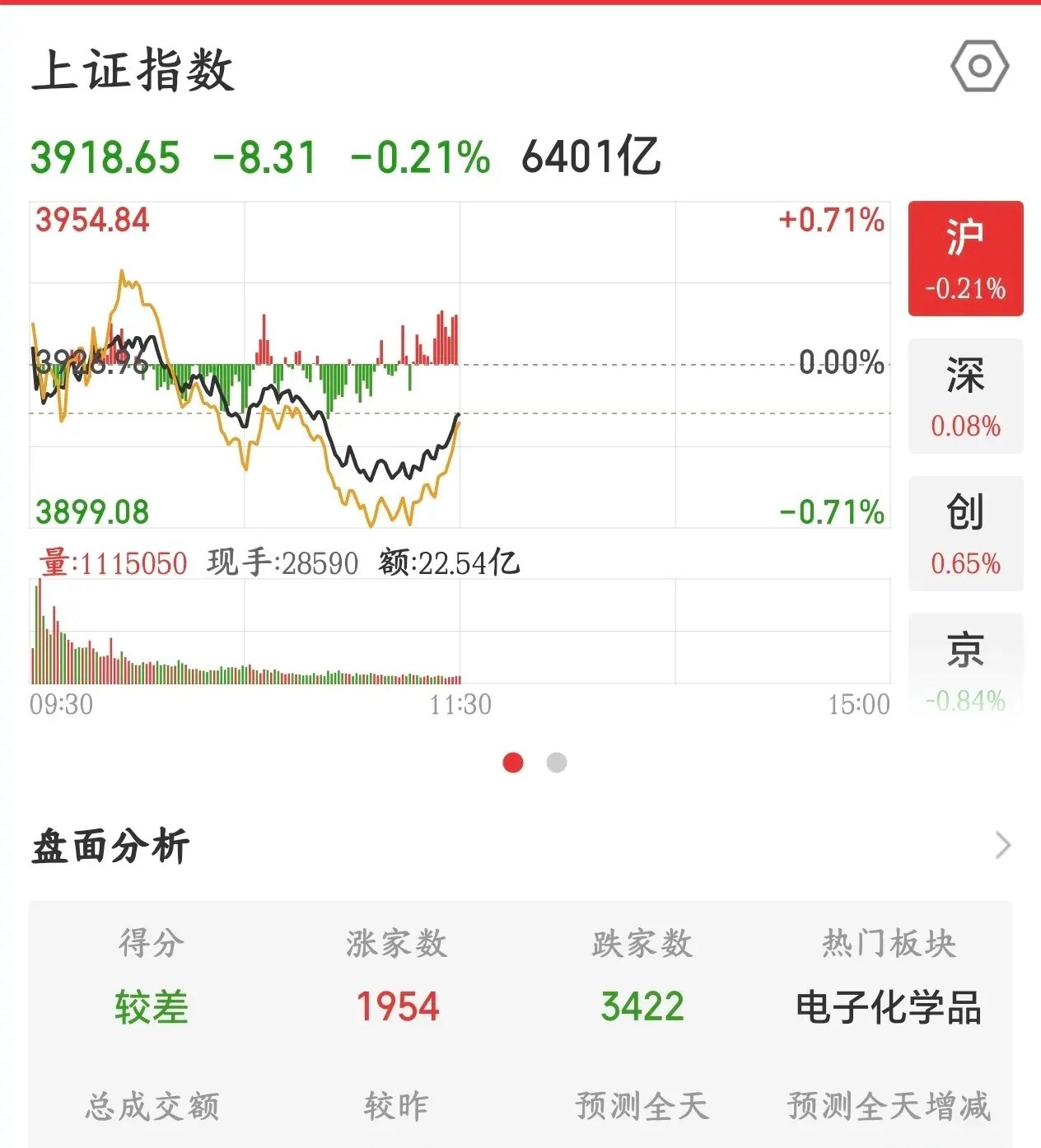 A股太惨了，今天这么多利好就是涨不起来，到底是哪里出问题了今天A股再次延续昨天的