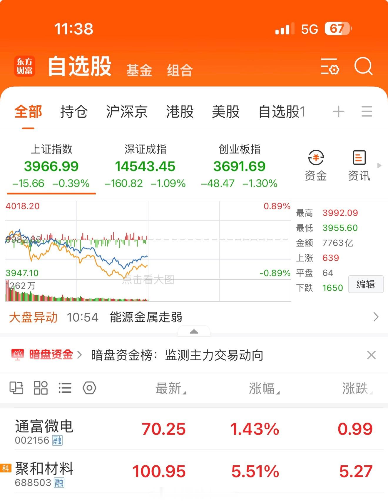 聚合材料688503涨5.51%大盘都跌幅度0.55%目前是进攻状态抓着点…… 