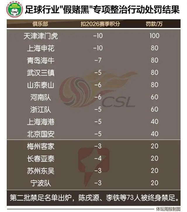 中国足坛专项整治假赌黑处罚结果公布，天津津门虎，上海申花等十几只俱乐部被扣分罚款