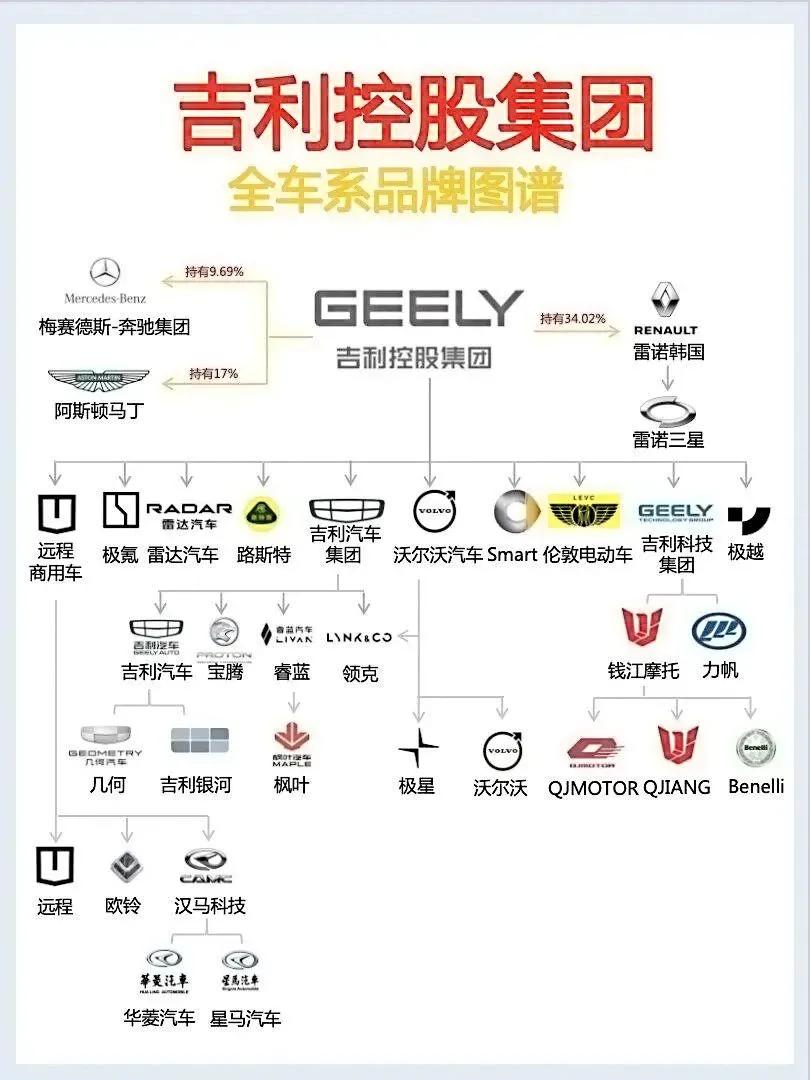 吉利作为民营企业造车第一人，与其它传统车企不同的是摊子特别大，旗下品牌众多，哪怕