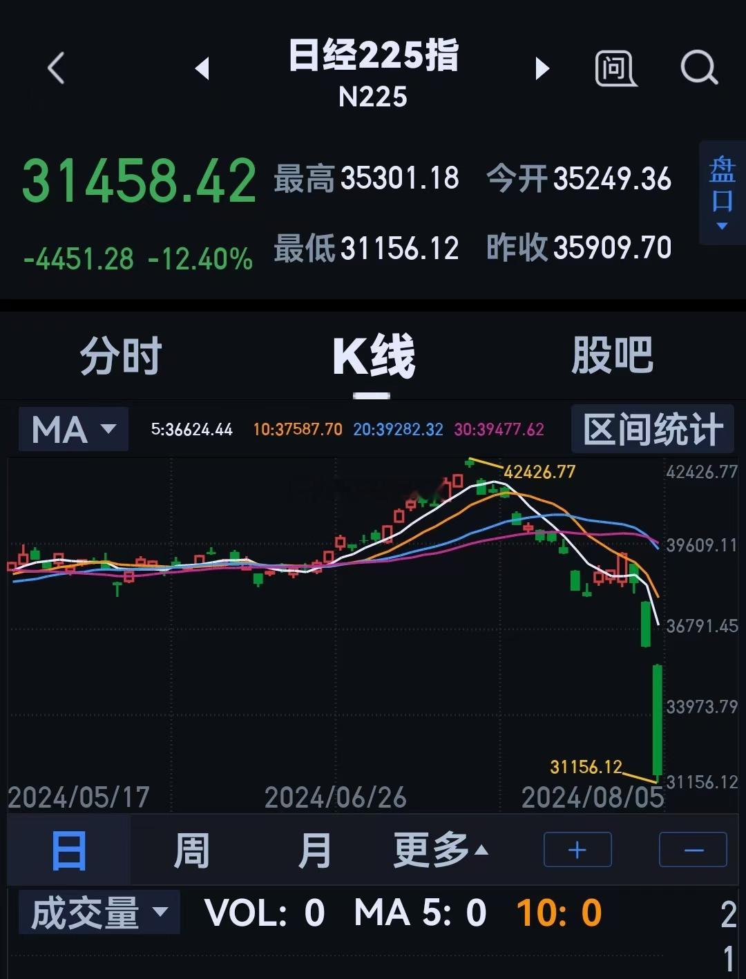 仅仅两个交易日，沪深300就变成了今年以来东亚最强股指，恒生从垫底也进入到前三[