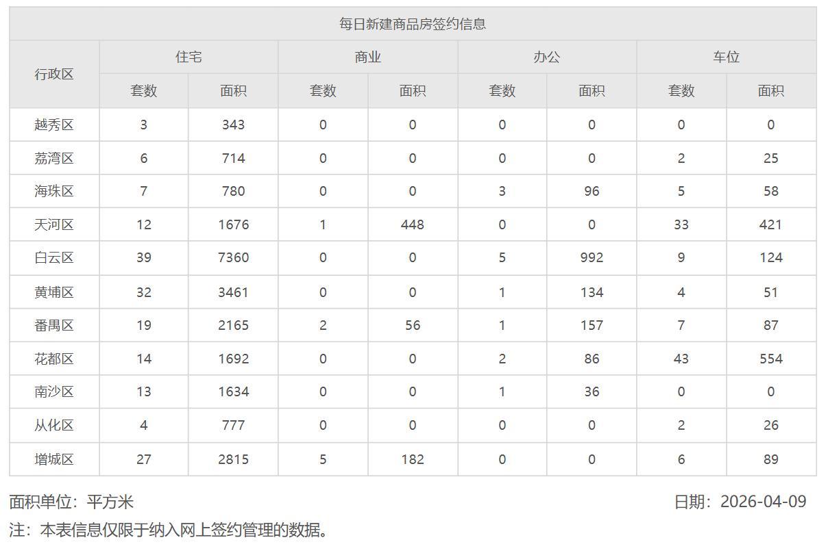 3月广州二手房住宅网签量7681套，同比下降了12.69%，而3月广州新房住宅网