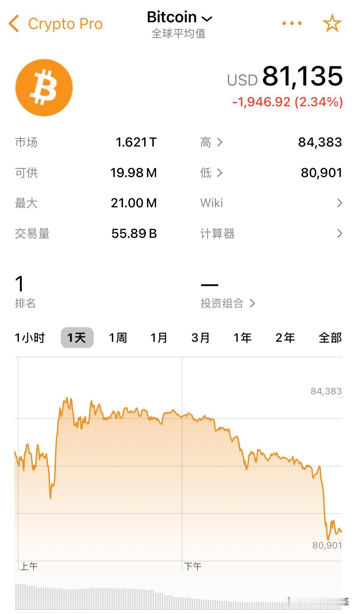 加密货币跳水，比特币盘中跌破81000美元/枚，盘中最低80901美元/枚，这走