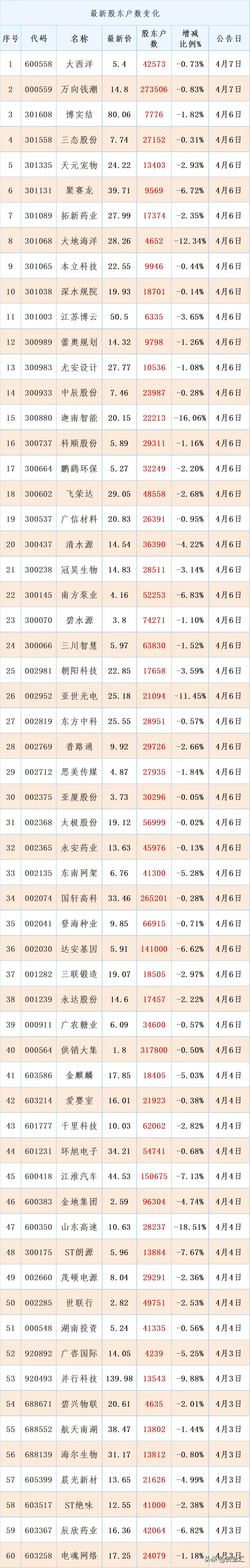 这些股票股东户数大幅减少，筹码正在快速集中。