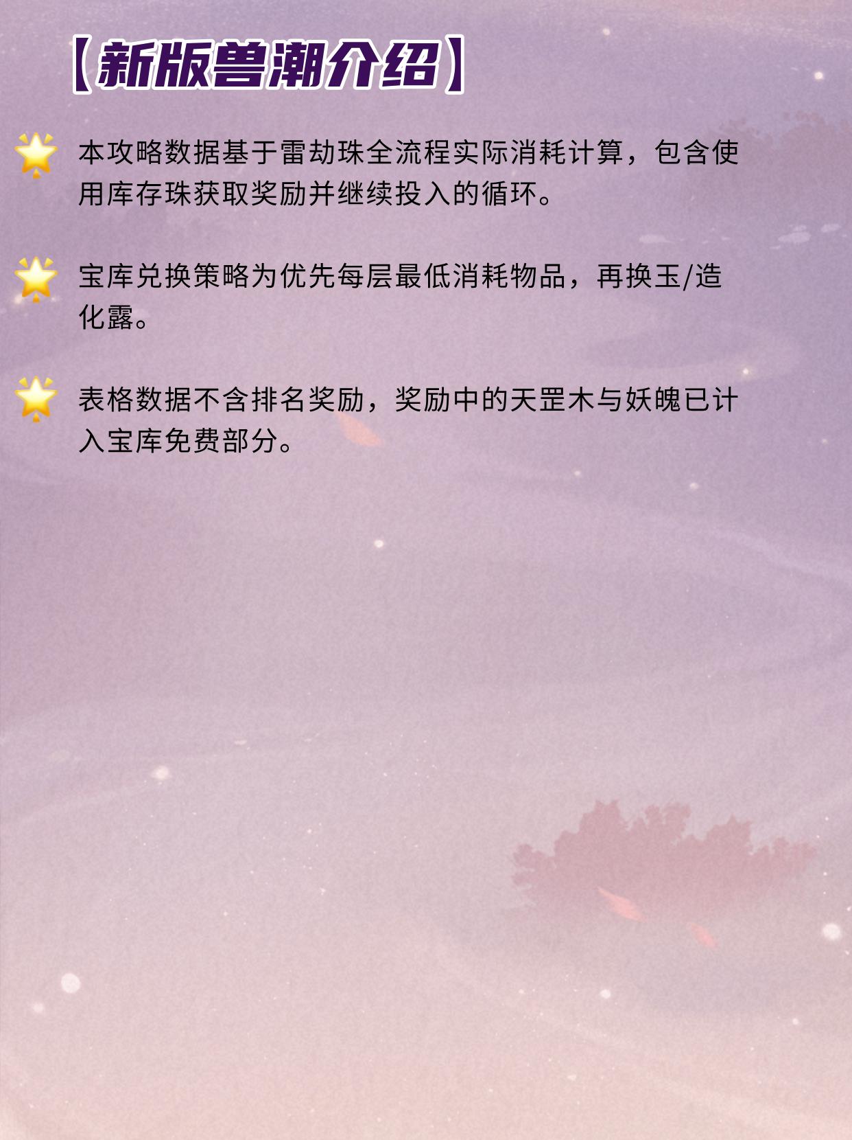 新版兽潮更新奖励了吗？。（作者：桃酥甜糕）