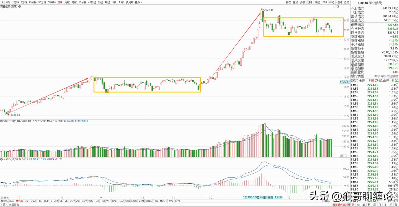 商业航天短线调整已经进入尾声，下周要面临重大变盘，就看主力如何抉择。